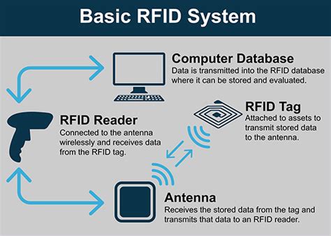 engineer analysis on rfid chip in workplace|what is rfid technology.